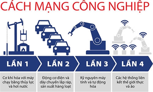 Cuộc cách mạng công nghiệp lần thứ tư